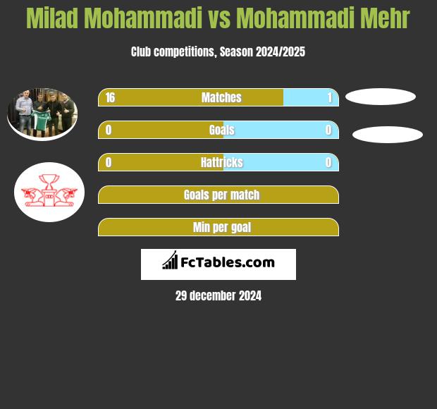 Milad Mohammadi vs Mohammadi Mehr h2h player stats