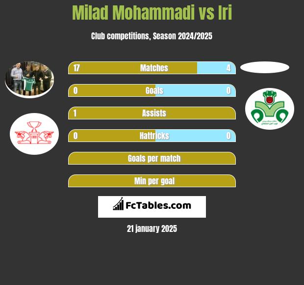 Milad Mohammadi vs Iri h2h player stats