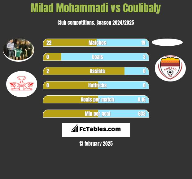 Milad Mohammadi vs Coulibaly h2h player stats