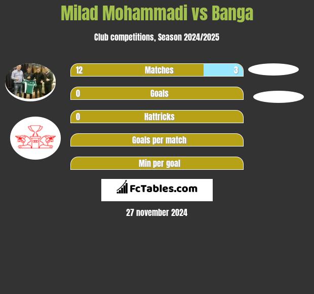 Milad Mohammadi vs Banga h2h player stats