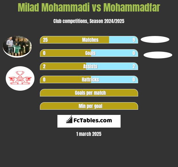 Milad Mohammadi vs Mohammadfar h2h player stats