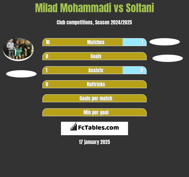 Milad Mohammadi vs Soltani h2h player stats