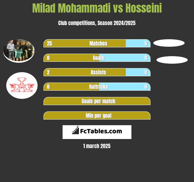 Milad Mohammadi vs Hosseini h2h player stats