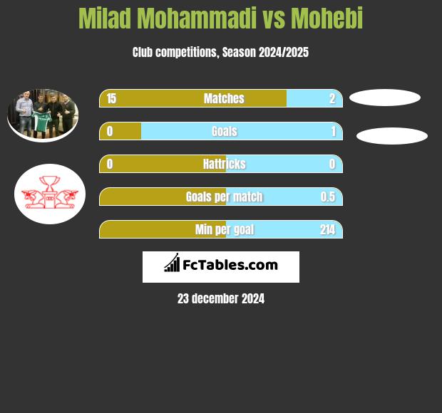 Milad Mohammadi vs Mohebi h2h player stats