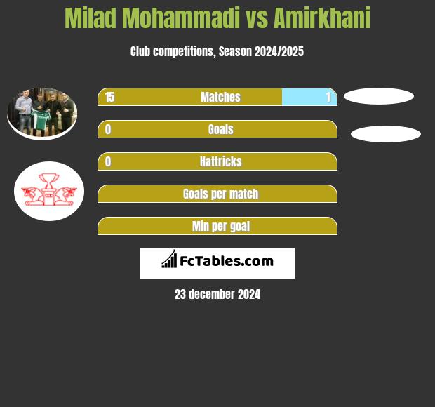 Milad Mohammadi vs Amirkhani h2h player stats