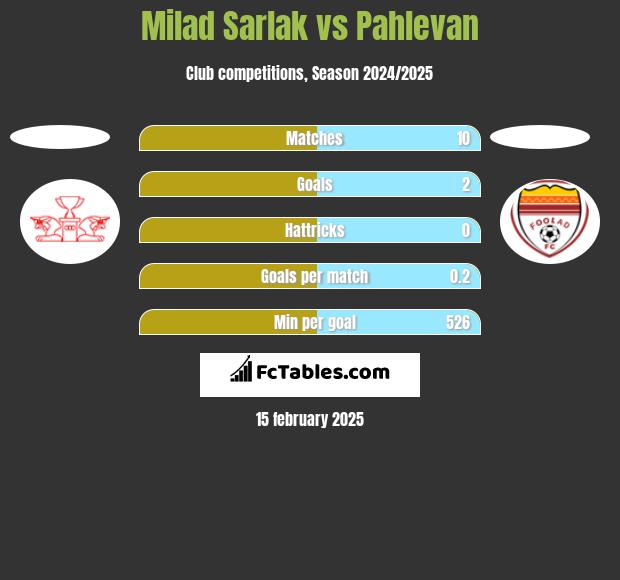 Milad Sarlak vs Pahlevan h2h player stats