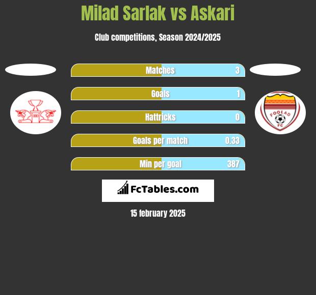 Milad Sarlak vs Askari h2h player stats