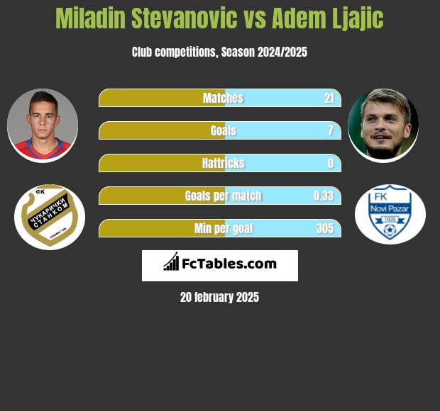 Miladin Stevanovic vs Adem Ljajic h2h player stats