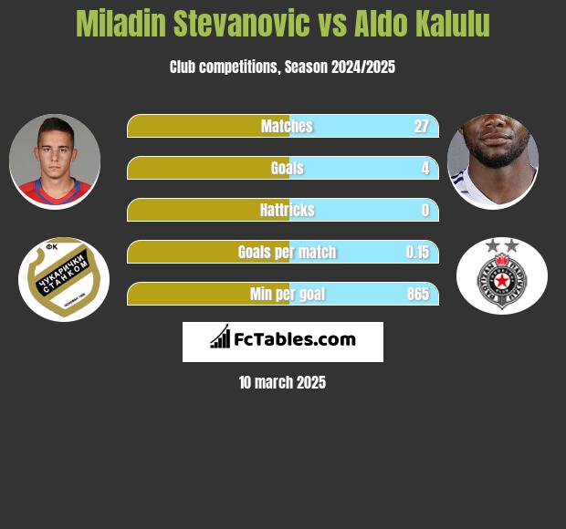 Miladin Stevanović vs Aldo Kalulu h2h player stats