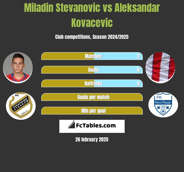 Miladin Stevanovic vs Aleksandar Kovacevic h2h player stats