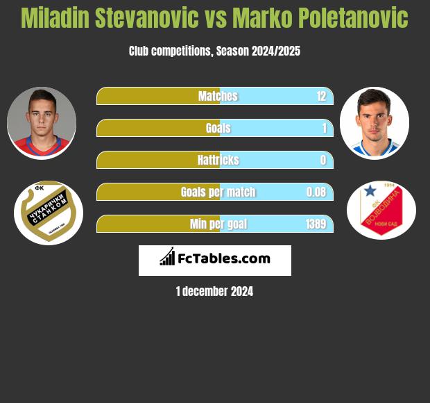 Miladin Stevanović vs Marko Poletanovic h2h player stats