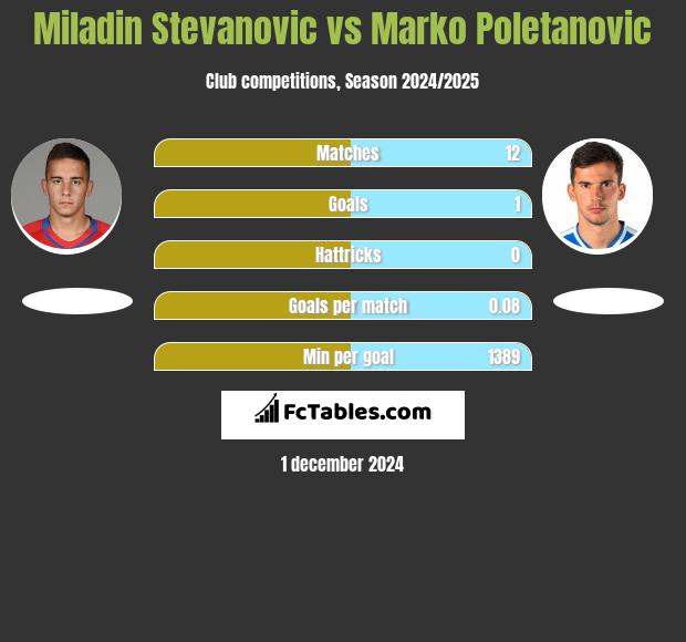 Miladin Stevanovic vs Marko Poletanovic h2h player stats