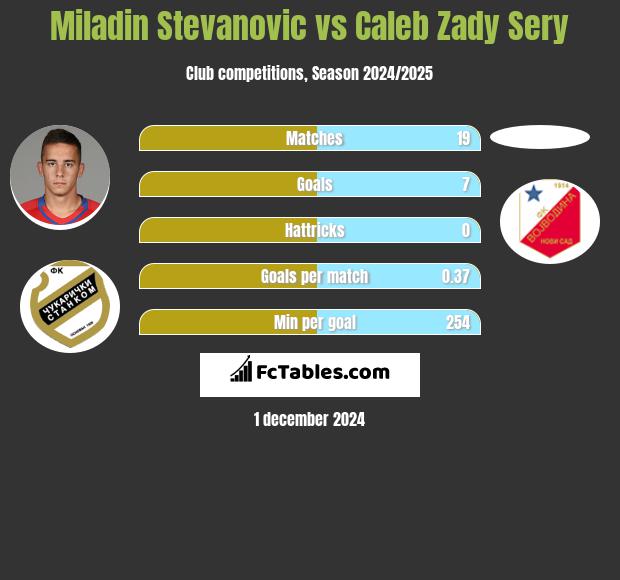 Miladin Stevanović vs Caleb Zady Sery h2h player stats