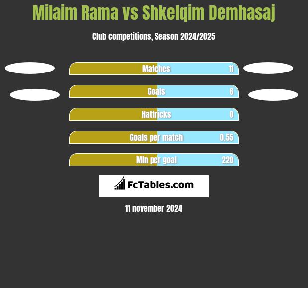 Milaim Rama vs Shkelqim Demhasaj h2h player stats