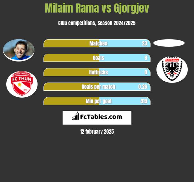 Milaim Rama vs Gjorgjev h2h player stats