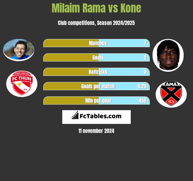 Milaim Rama vs Kone h2h player stats