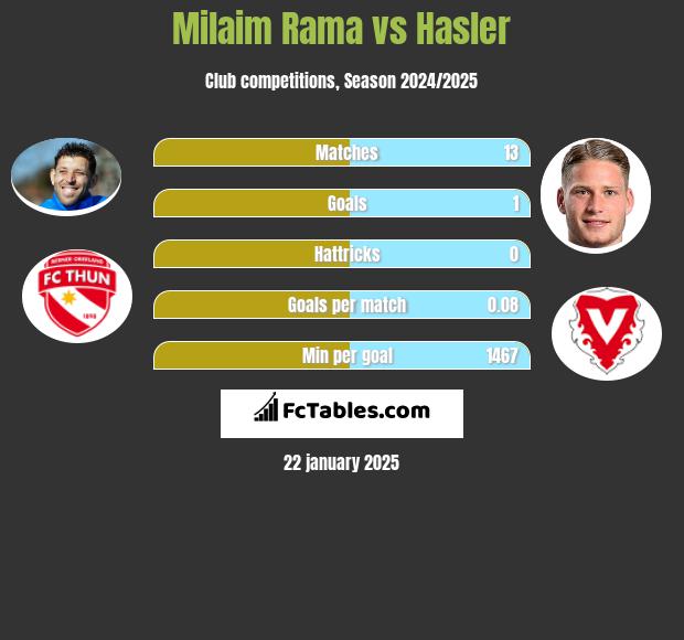 Milaim Rama vs Hasler h2h player stats