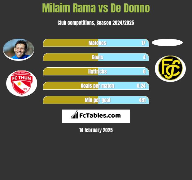 Milaim Rama vs De Donno h2h player stats