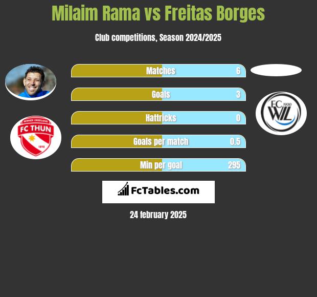 Milaim Rama vs Freitas Borges h2h player stats