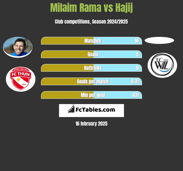 Milaim Rama vs Hajij h2h player stats