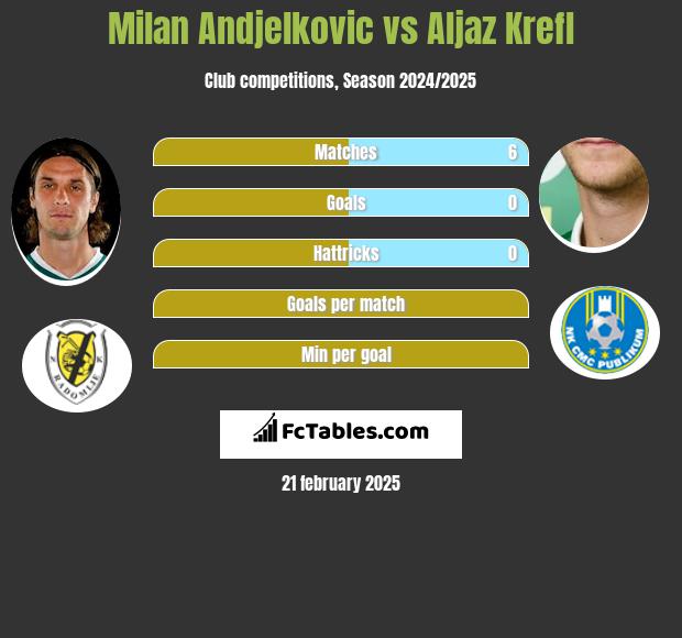 Milan Andjelkovic vs Aljaz Krefl h2h player stats