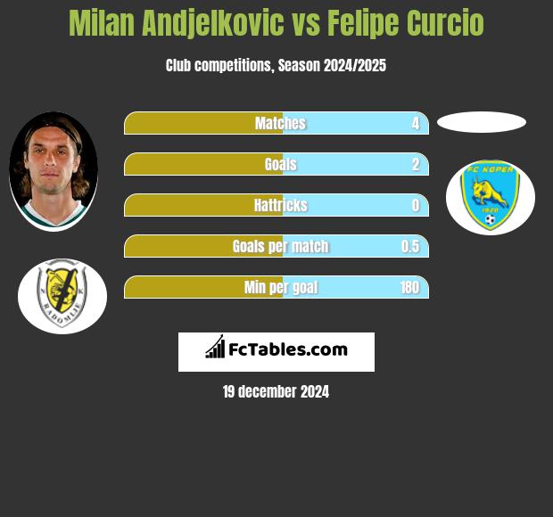 Milan Andjelkovic vs Felipe Curcio h2h player stats