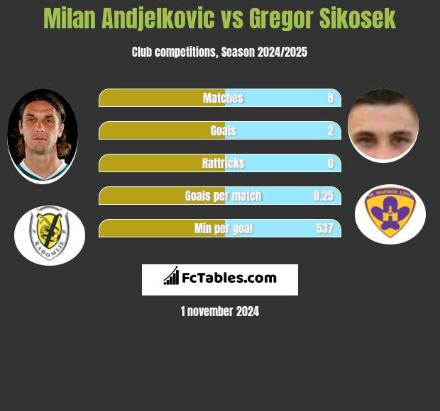 Milan Andjelkovic vs Gregor Sikosek h2h player stats