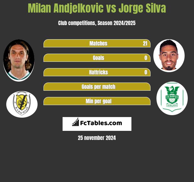 Milan Andjelkovic vs Jorge Silva h2h player stats