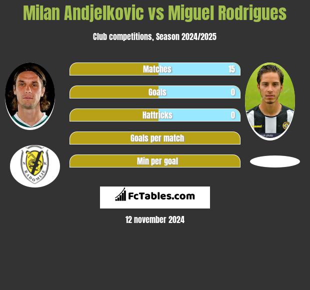 Milan Andjelkovic vs Miguel Rodrigues h2h player stats