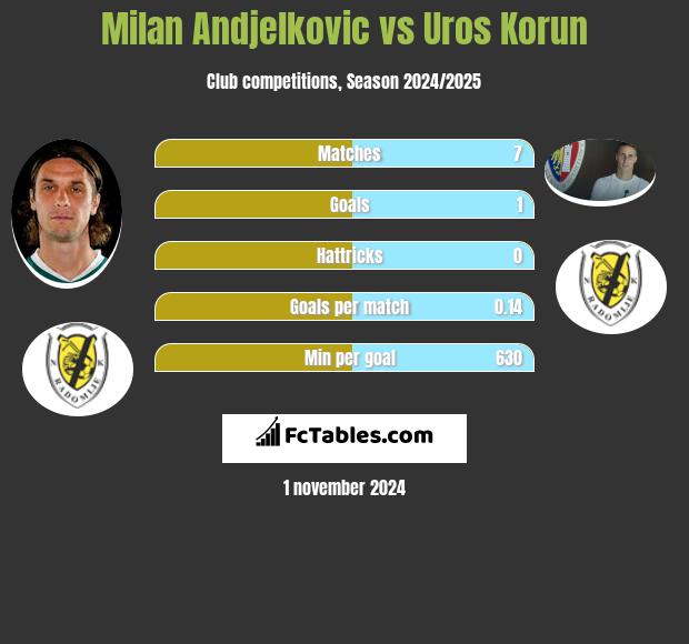 Milan Andjelkovic vs Uros Korun h2h player stats