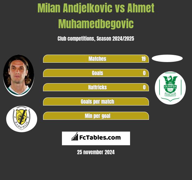 Milan Andjelkovic vs Ahmet Muhamedbegovic h2h player stats