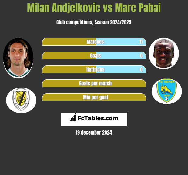 Milan Andjelkovic vs Marc Pabai h2h player stats