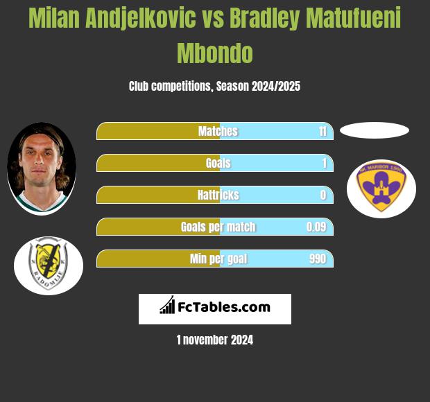 Milan Andjelkovic vs Bradley Matufueni Mbondo h2h player stats