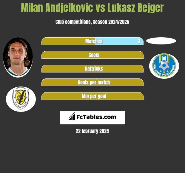 Milan Andjelkovic vs Lukasz Bejger h2h player stats