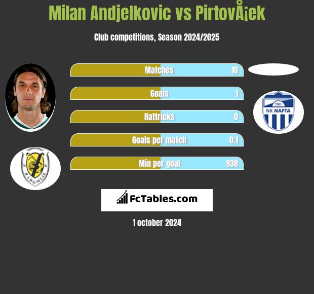 Milan Andjelkovic vs PirtovÅ¡ek h2h player stats