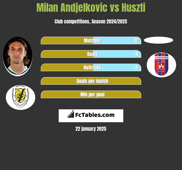 Milan Andjelkovic vs Huszti h2h player stats