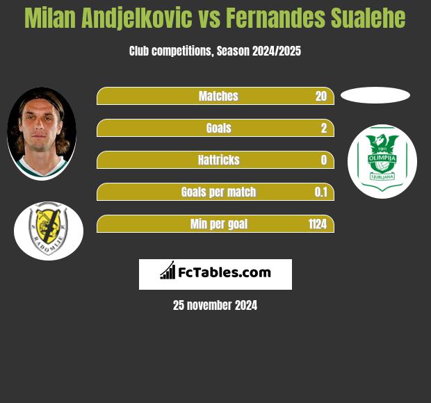 Milan Andjelkovic vs Fernandes Sualehe h2h player stats