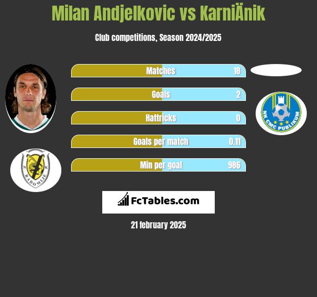 Milan Andjelkovic vs KarniÄnik h2h player stats