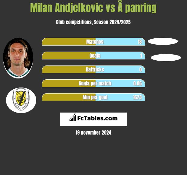 Milan Andjelkovic vs Å panring h2h player stats