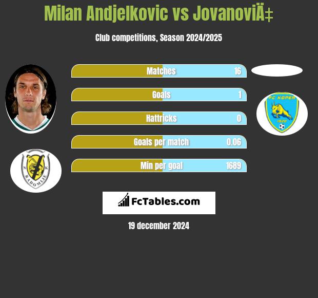 Milan Andjelkovic vs JovanoviÄ‡ h2h player stats