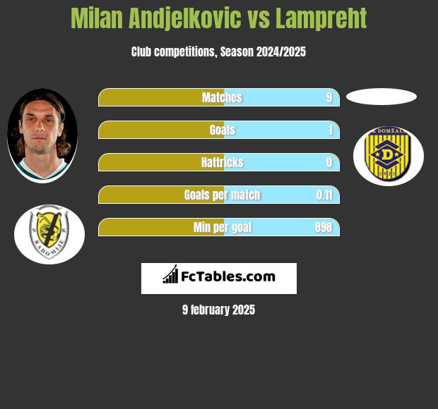 Milan Andjelkovic vs Lampreht h2h player stats