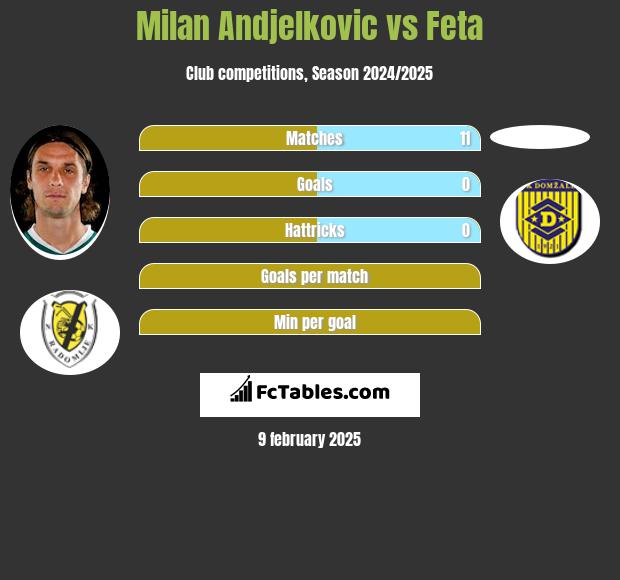 Milan Andjelkovic vs Feta h2h player stats