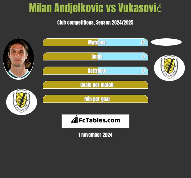 Milan Andjelkovic vs Vukasović h2h player stats