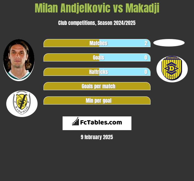 Milan Andjelkovic vs Makadji h2h player stats