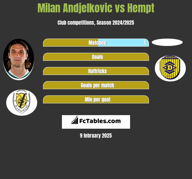 Milan Andjelkovic vs Hempt h2h player stats