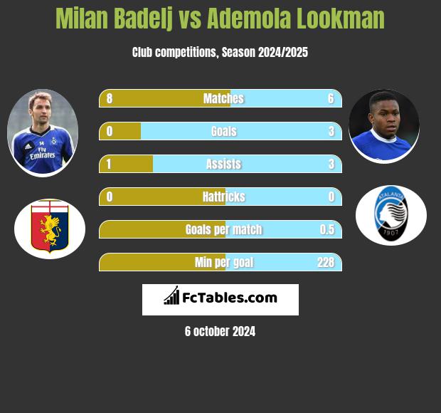 Milan Badelj vs Ademola Lookman h2h player stats