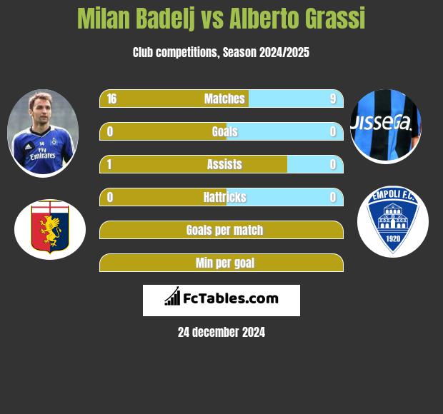 Milan Badelj vs Alberto Grassi h2h player stats