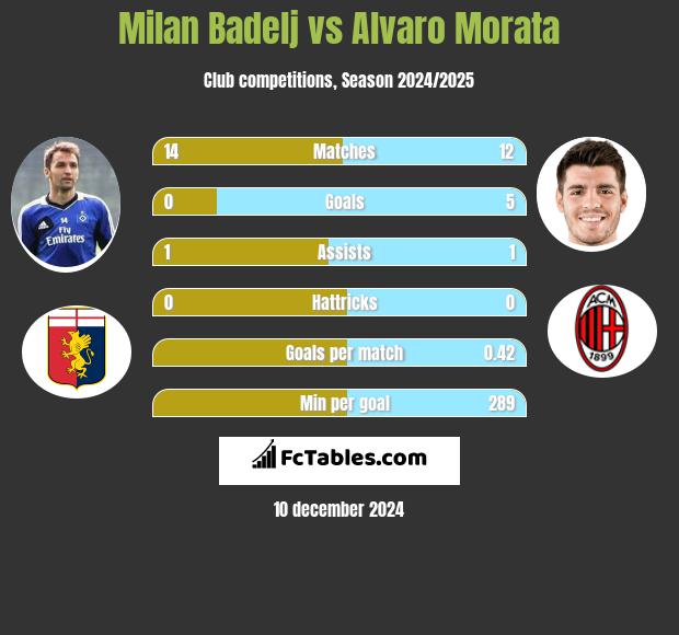 Milan Badelj vs Alvaro Morata h2h player stats