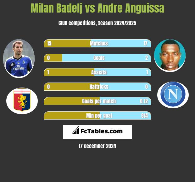 Milan Badelj vs Andre Anguissa h2h player stats