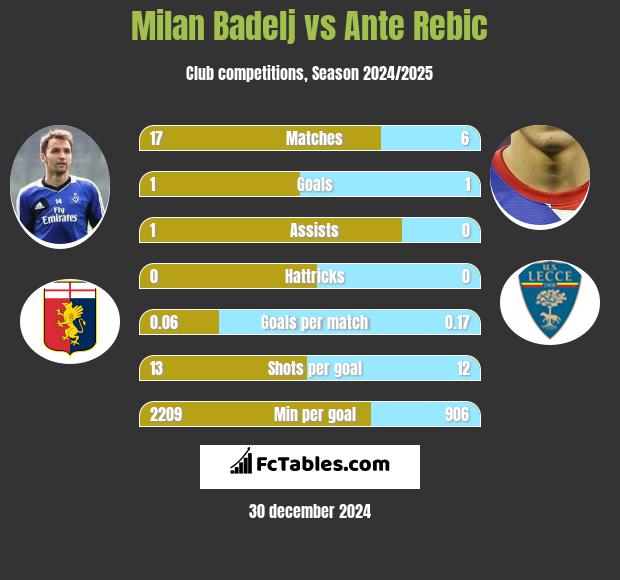 Milan Badelj vs Ante Rebic h2h player stats